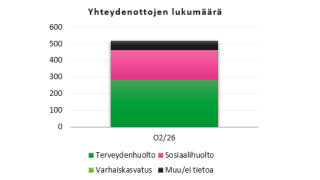 Yhteydenottojen lukumäärä oli raportointijaksolla terveydenhuollossa 285, sosiaalihuollossa 179, varhaiskasvatuksessa 0 ja muu/ei tietoa 55. 