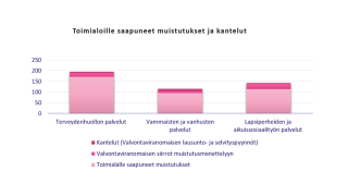 Terveydenhuollon palveluihin saapui 171 muistutusta, valvontaviranomainen siirsi 17 asiaa muistutusmenettelyyn ja kanteluihin liittyviä lausunto- ja selvityspyyntöjä oli 7. Vammaisten ja vanhusten palveluihin saapui 96 muistutusta, muistutusmenettelyyn siirrettiin 8 asiaa ja kanteluihin liittyviä lausunto- ja selvityspyyntöjä oli 11. Lapsiperheiden ja aikuissosiaalityön palveluihin saapui 114 muistutusta, muistutusmenettelyyn siirrettiin 23 asiaa ja kanteluihin liittyviä lausunto- ja selvityspyyntöjä oli 5.