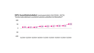 NPS suositteluindeksi oli raportointiajanjaksolla 53. 