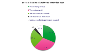 Sosiaalihuoltoa koskevista yhteydenotoista raportointijaksolla 31 % koski vanhusten palveluita, 31 % vammaispalveluita, 25 % aikuissosiaalityön palveluita, 10 % lasten, nuorten ja perheiden palveluita ja 3 % ei tietoa tai ei sisälly tehtävään.