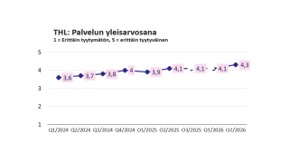 THL:n palvelun yleisarvosana oli raportointijaksolla 4,3. 
