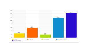 Työntekijöiden raportoimien työpaikalla tapahtuneen uhka -ja vaaratapahtumista 40 % oli uhka-/väkivaltatilanteita, 32,3 % muita havaintoja/kehitysehdotuksia, 16 % työtapaturmia, 6,,8 % läheltä piti - tilanteita ja 4,8 & ammattitautiepäilyjä. 