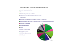 Sosiaalihuoltoa koskevien yhteydenottojen suurimmat syyt raportointijaksolla olivat palvelun laatu/toteuttaminen (17 %), selvitys asiakkaan oikeuksista ja velvollisuuksista ja eri toimenpidevaihtoehtoista (14%), sekä päätökset/sopimukset/suunnitelmat (14 %). 