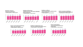 Raportointijaksolla palvelujen saatavuudeksi arvioitiin 4,4, asiakkaan kohtaaminen 4,3, asiakkaan osallisuus 4,3, hoidon tai palvelun hyödyllisyys 4,4, tiedon saanti hoidosta/palvelusta 4,2, asiakkaan turvallisuuden tunne 4,5 ja tiedon ymmärrettävyys 4,4. 