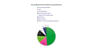 Terveydenhuoltoa koskevista yhteydenotoista raportointijaksolla 49 % koski terveysasemapalveluita, 15 % HUSsia, 12 % sairaalapalveluita, 11 % suun terveydenhuoltoa, 6 % yksityistä terveydenhuoltoa, 4 % työterveyttä, 2 % muu/ei tietoa ja 1 % lasten, nuorten ja perheiden palveluja. 