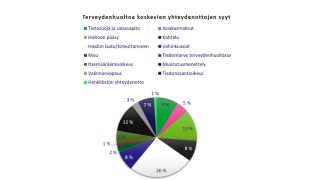 Terveydenhuoltoa koskevien yhteydenottojen suurimmat syyt raportointijaksolla olivat hoidon laatu/toteuttaminen (26 %), hoitoon pääsy (13 %), sekä muistutusmenettely (12 %). 