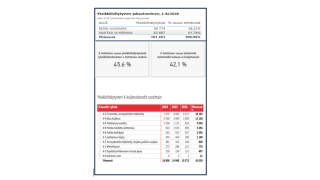 Yksikköhälytyksistä Keski-Uudenmaan osuus tehtävistä oli 38,22 % ja Vantaan ja Keravan 61,78 %. X-tehtävien osuus yksikköhälytyksistä oli 45,6 % ja X-tehtävien osuus tehtävistä 42,1%.