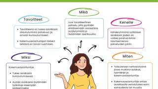 Kuvan keskellä on piirretty henkilö, jonka ympärille on koottu palvelun keskeiset tiedot. Osio ”Tavoitteet”: tavoitteena on tukea asiakkaan sitoutumista palveluun ja omaan kuntoutumiseen, ja kokemusasiantuntijan tärkein tehtävä on toivon tuominen. Osio ”Mikä”: uusi tavoitteellinen palvelu, jolla pyritään ehkäisemään sosiaalista syrjäytymistä ja lisäämään osallisuutta. Osio ”Kenelle”: työikäisille asiakkaille, joiden on vaikea poistua kotoa tarvitsemiensa palveluiden piiriin. Osio ”Miten”: palvelu toteutetaa