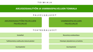 Palveluyksikön johtamisjärjestelmä ja vastuut: