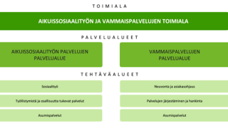 Organisaatiokaavio