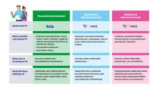 Taulukko Kelan ja VAKEn toimeentulotukimuodoista