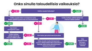 Taulukko siitä, mitä tukia voi hakea